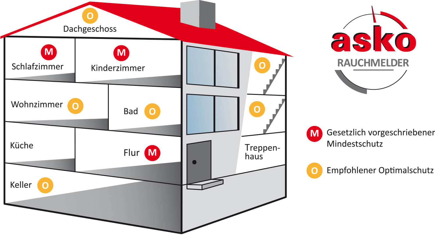 asko Rauchmelderverteilung